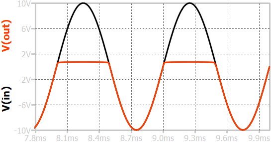 waveform of shunt positive clip without bias