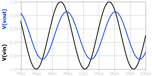 Steady state sine response of series RL circuit when output is taken across resistor