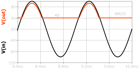 waveform of series negative clip with positive bias