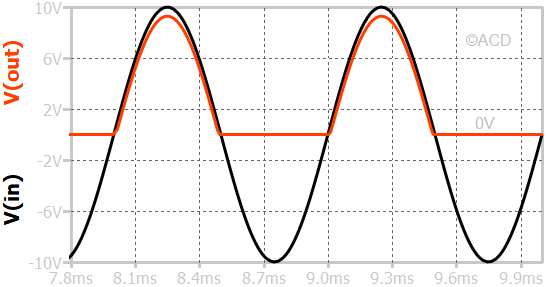 waveform of series negative clip without bias